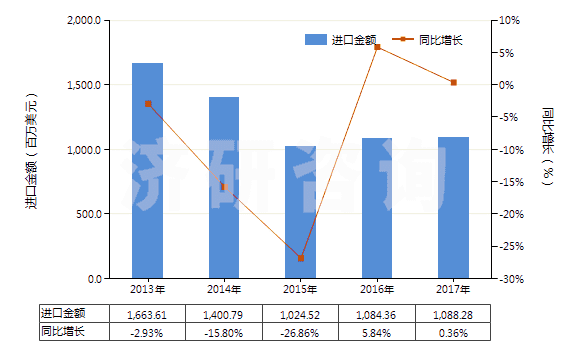 2013-2017年中國(guó)聚對(duì)苯二甲酸乙二酯廢碎料及下腳料(HS39159010)進(jìn)口總額及增速統(tǒng)計(jì)
